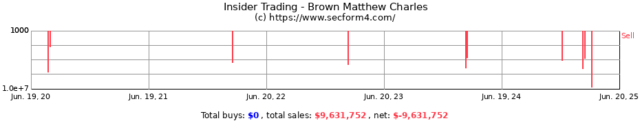 Insider Trading Transactions for Brown Matthew Charles