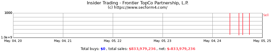 Insider Trading Transactions for Frontier TopCo Partnership, L.P.