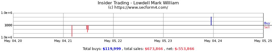 Insider Trading Transactions for Lowdell Mark William