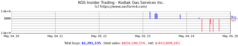 Insider Trading Transactions for Kodiak Gas Services Inc.