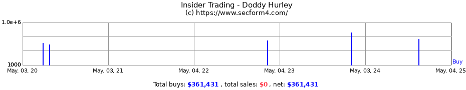 Insider Trading Transactions for Doddy Hurley