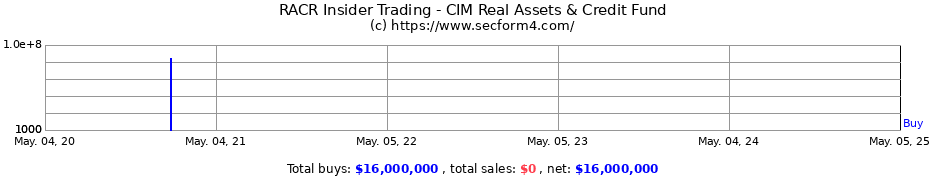 Insider Trading Transactions for CIM Real Assets & Credit Fund
