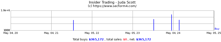Insider Trading Transactions for Juda Scott