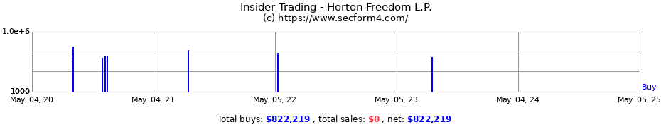 Insider Trading Transactions for Horton Freedom L.P.
