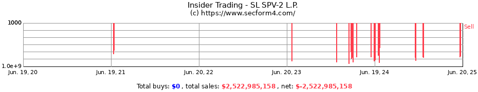 Insider Trading Transactions for SL SPV-2 L.P.