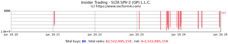 Insider Trading Transactions for SLTA SPV-2 (GP) L.L.C.
