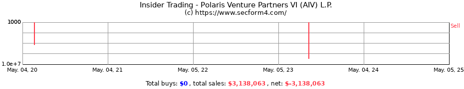 Insider Trading Transactions for Polaris Venture Partners VI (AIV) L.P.