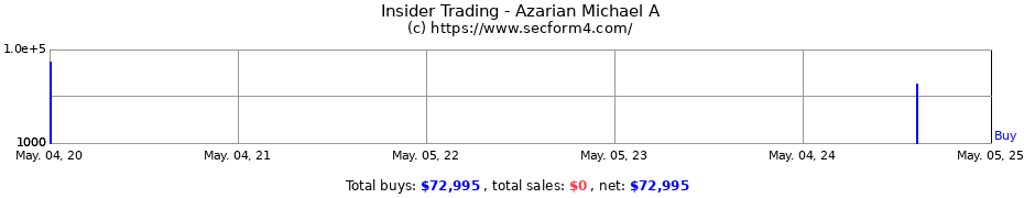 Insider Trading Transactions for Azarian Michael A