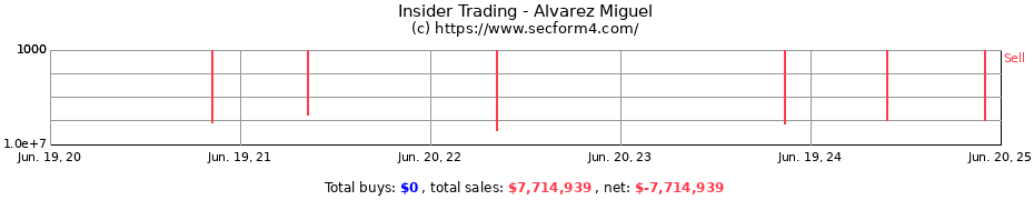 Insider Trading Transactions for Alvarez Miguel