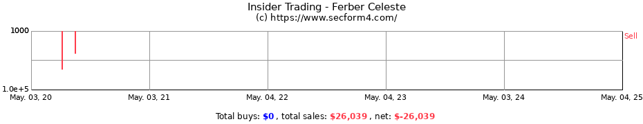 Insider Trading Transactions for Ferber Celeste