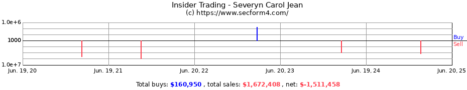 Insider Trading Transactions for Severyn Carol Jean