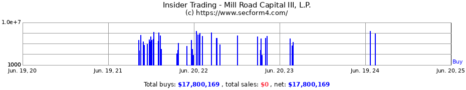 Insider Trading Transactions for Mill Road Capital III, L.P.