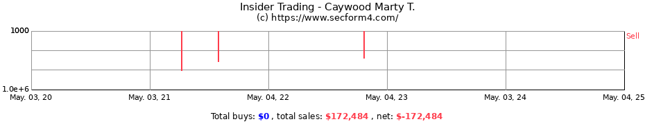Insider Trading Transactions for Caywood Marty T.