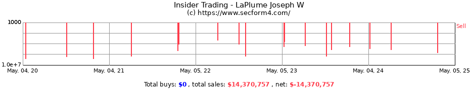 Insider Trading Transactions for LaPlume Joseph W