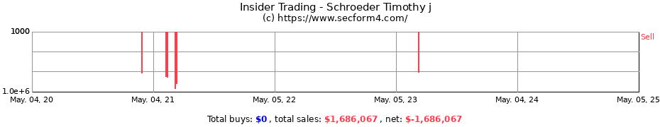 Insider Trading Transactions for Schroeder Timothy j