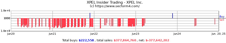 Insider Trading Transactions for XPEL Inc.