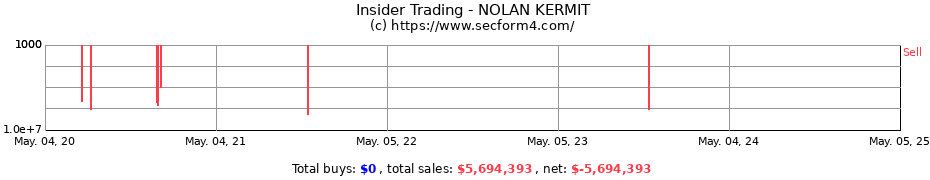 Insider Trading Transactions for NOLAN KERMIT