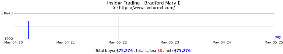 Insider Trading Transactions for Bradford Mary E