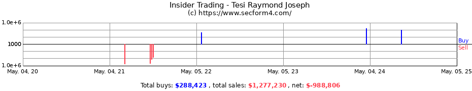 Insider Trading Transactions for Tesi Raymond Joseph
