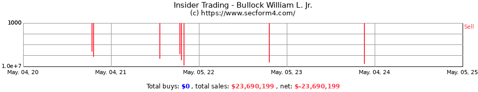 Insider Trading Transactions for Bullock William L. Jr.