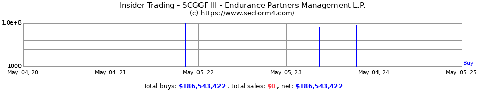 Insider Trading Transactions for SCGGF III - Endurance Partners Management L.P.
