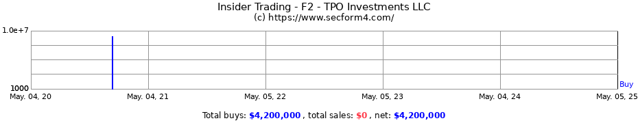 Insider Trading Transactions for F2 - TPO Investments LLC