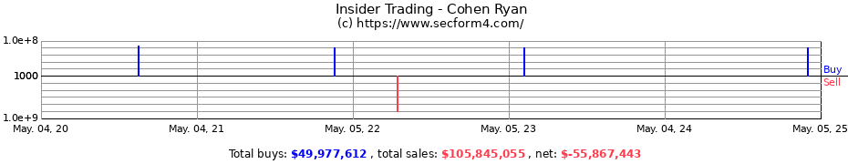 Insider Trading Transactions for Cohen Ryan