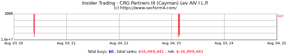 Insider Trading Transactions for CRG Partners III (Cayman) Lev AIV I L.P.