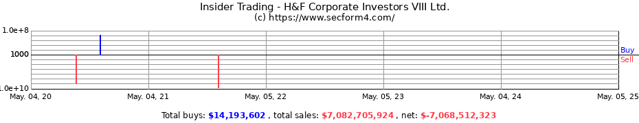 Insider Trading Transactions for H&F Corporate Investors VIII Ltd.