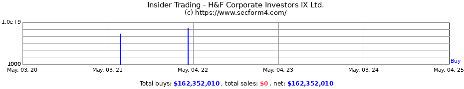 Insider Trading Transactions for H&F Corporate Investors IX Ltd.