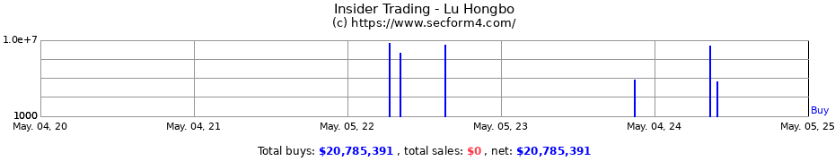 Insider Trading Transactions for Lu Hongbo