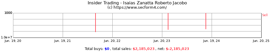Insider Trading Transactions for Isaias Zanatta Roberto Jacobo