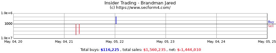 Insider Trading Transactions for Brandman Jared