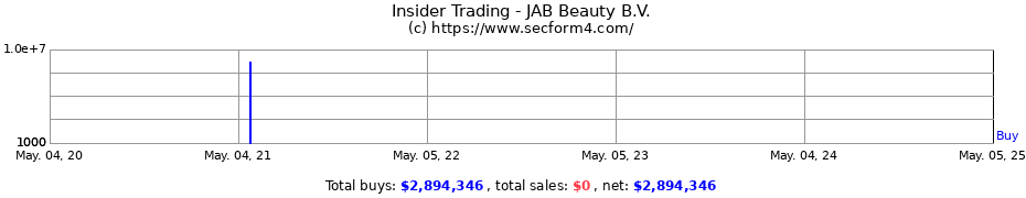 Insider Trading Transactions for JAB Beauty B.V.