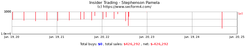 Insider Trading Transactions for Stephenson Pamela