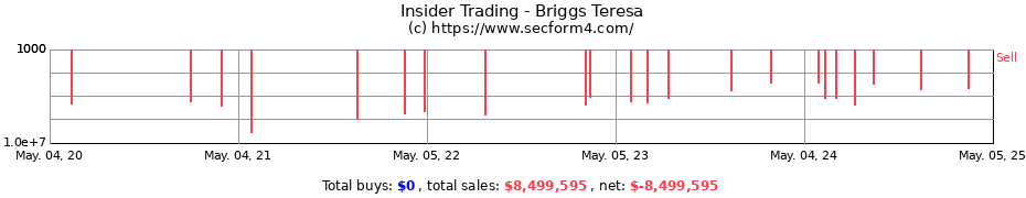 Insider Trading Transactions for Briggs Teresa