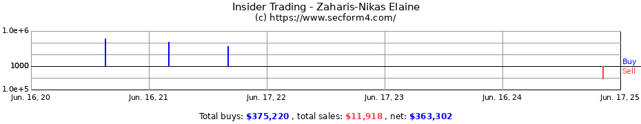 Insider Trading Transactions for Zaharis-Nikas Elaine