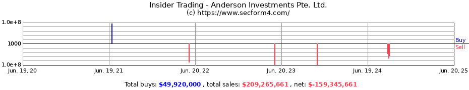 Insider Trading Transactions for Anderson Investments Pte. Ltd.