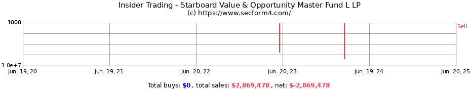 Insider Trading Transactions for Starboard Value & Opportunity Master Fund L LP