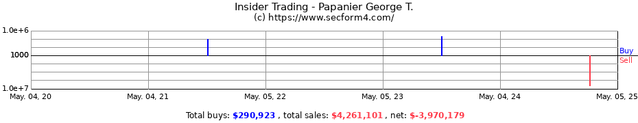 Insider Trading Transactions for Papanier George T.