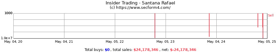 Insider Trading Transactions for Santana Rafael