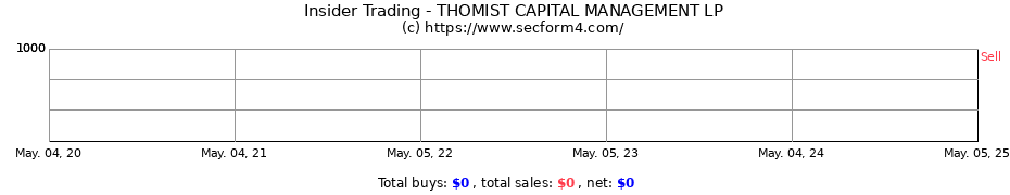 Insider Trading Transactions for Thomist Capital Management LP