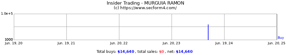 Insider Trading Transactions for MURGUIA RAMON