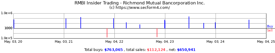 Insider Trading Transactions for Richmond Mutual Bancorporation Inc.