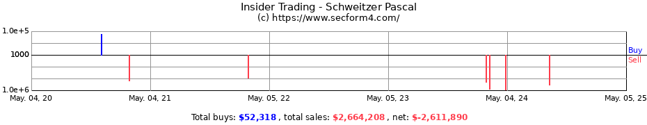 Insider Trading Transactions for Schweitzer Pascal