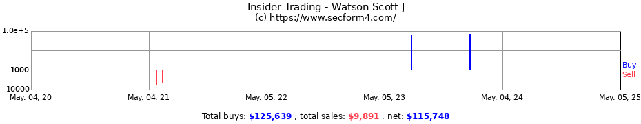 Insider Trading Transactions for Watson Scott J