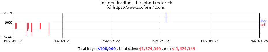 Insider Trading Transactions for Ek John Frederick