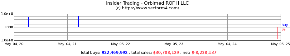 Insider Trading Transactions for Orbimed ROF II LLC