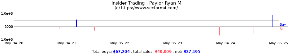 Insider Trading Transactions for Paylor Ryan M