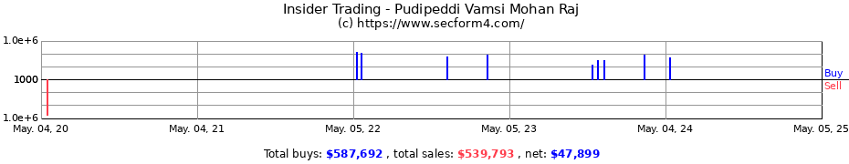 Insider Trading Transactions for Pudipeddi Vamsi Mohan Raj